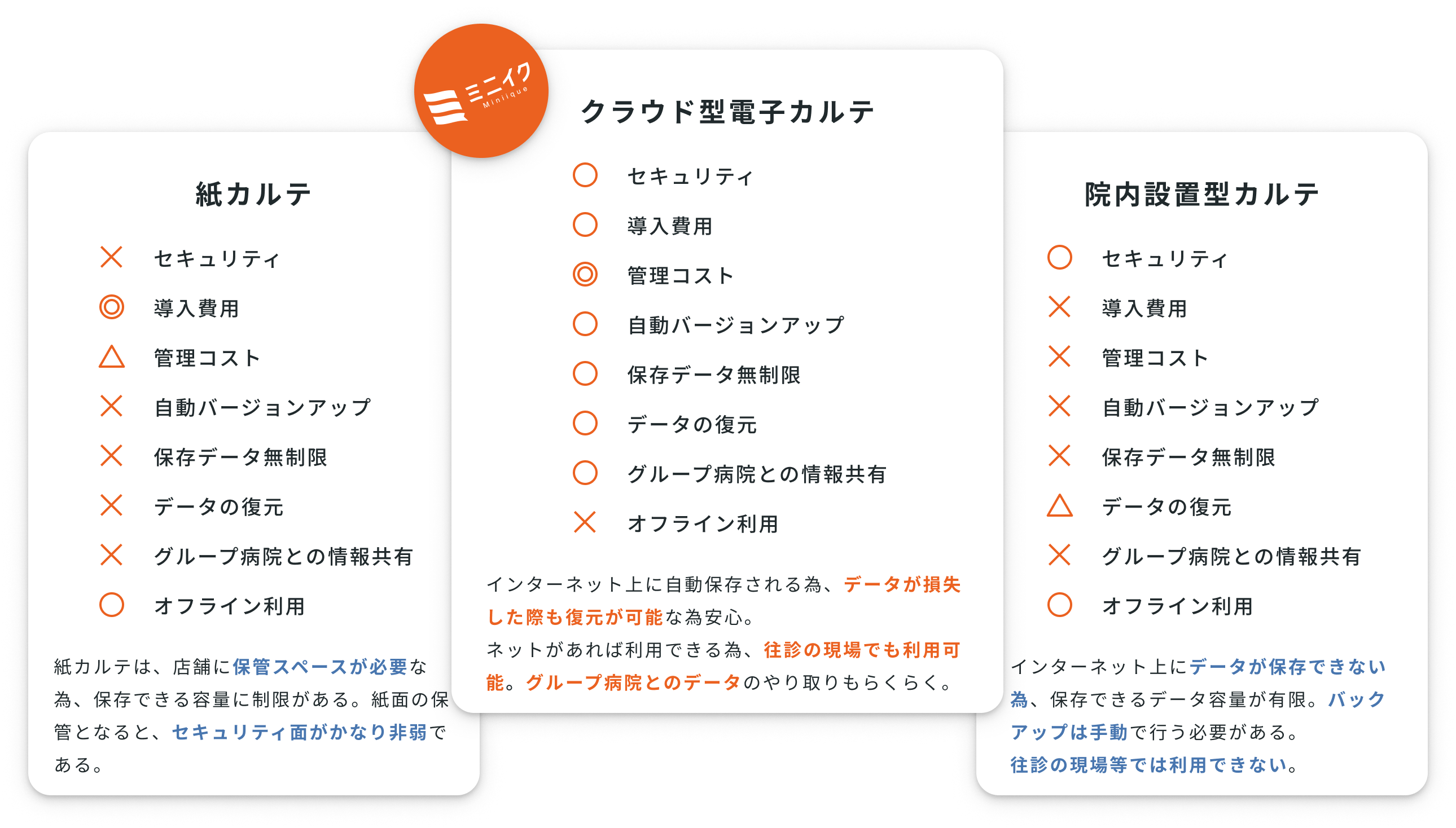 クラウド型カルテとの比較