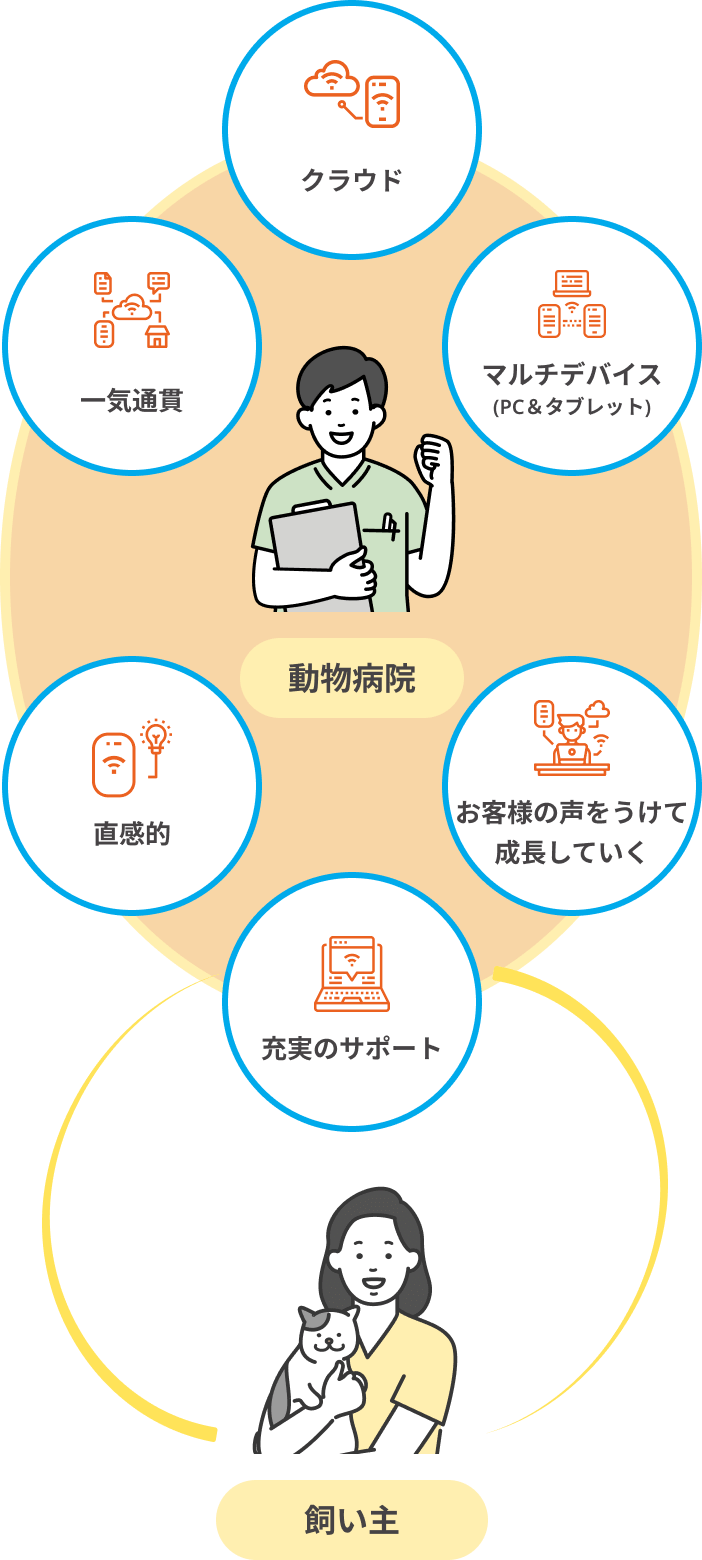 クラウド管理で一気通貫。マルチデバイス対応、直感的操作可能で充実のサポート。